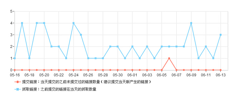 wordpress更新文章实时推送到百度新策略-易模板
